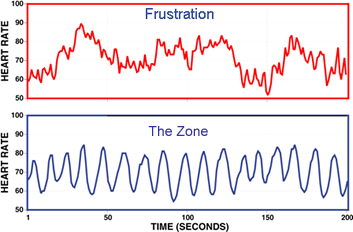 Frustration vs The Zone