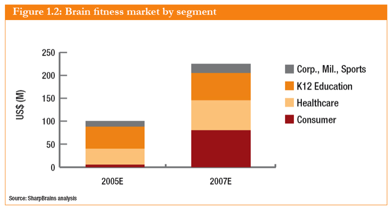 Brain Training/ Brain Fitness Market