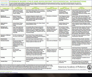 Evidence-based Child and Ado­les­cent Psycho-social Inter­ven­tions
